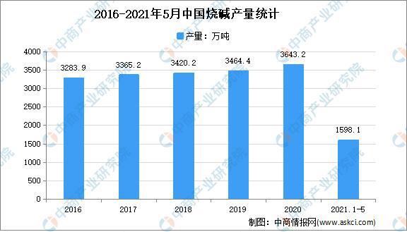 2021年中国烧碱行业区域分布现状分777盛世国际官网析：华东产量占5成